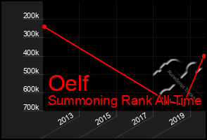 Total Graph of Oelf