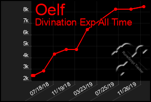 Total Graph of Oelf