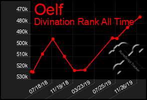 Total Graph of Oelf