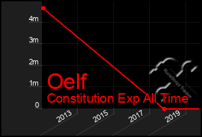 Total Graph of Oelf