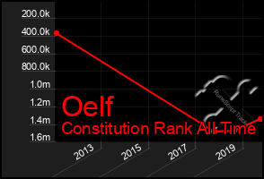 Total Graph of Oelf