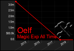 Total Graph of Oelf