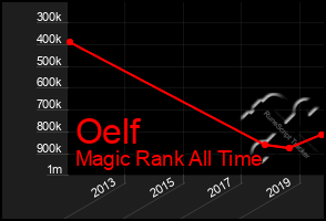 Total Graph of Oelf