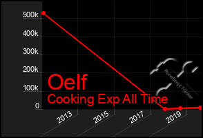 Total Graph of Oelf