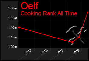 Total Graph of Oelf