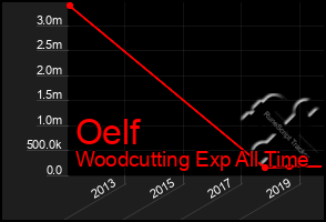 Total Graph of Oelf