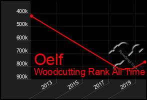 Total Graph of Oelf