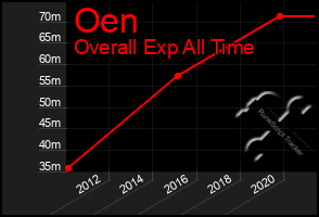 Total Graph of Oen