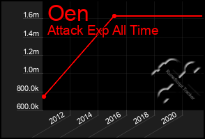 Total Graph of Oen