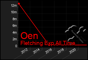 Total Graph of Oen