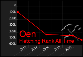 Total Graph of Oen