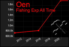 Total Graph of Oen