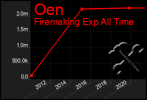 Total Graph of Oen