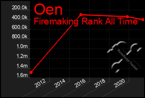 Total Graph of Oen