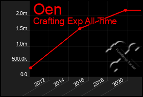 Total Graph of Oen