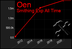 Total Graph of Oen