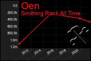 Total Graph of Oen