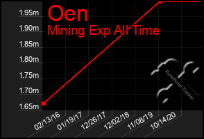 Total Graph of Oen