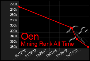 Total Graph of Oen