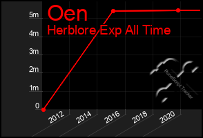 Total Graph of Oen