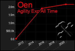 Total Graph of Oen