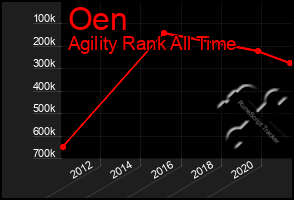 Total Graph of Oen