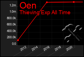 Total Graph of Oen