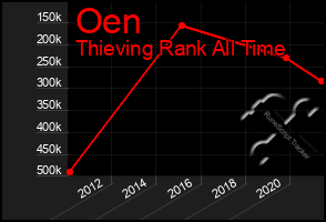 Total Graph of Oen