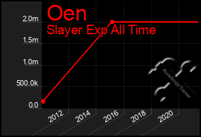 Total Graph of Oen