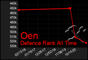 Total Graph of Oen