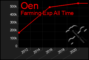 Total Graph of Oen