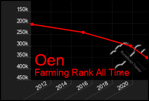 Total Graph of Oen