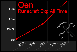 Total Graph of Oen