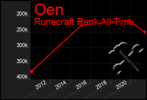 Total Graph of Oen