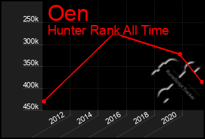 Total Graph of Oen