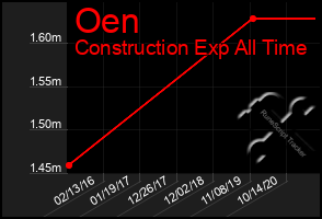 Total Graph of Oen