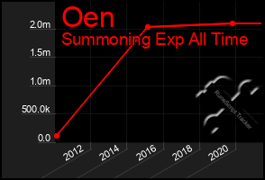 Total Graph of Oen