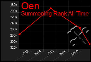 Total Graph of Oen