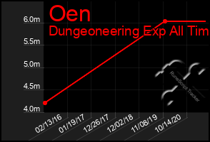 Total Graph of Oen