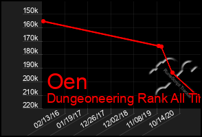 Total Graph of Oen