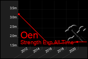 Total Graph of Oen