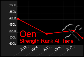 Total Graph of Oen