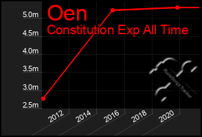 Total Graph of Oen