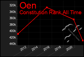 Total Graph of Oen