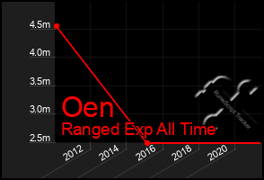 Total Graph of Oen