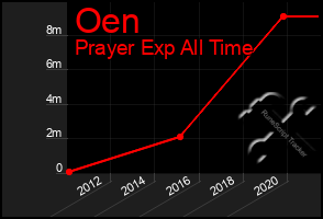 Total Graph of Oen