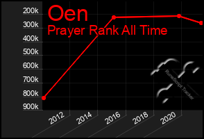 Total Graph of Oen