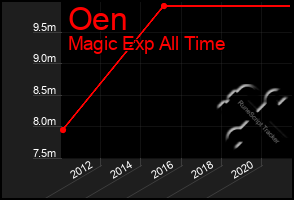 Total Graph of Oen