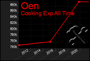 Total Graph of Oen