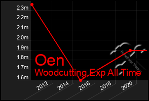 Total Graph of Oen